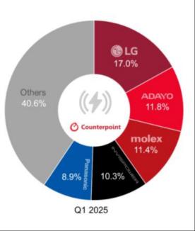 中国电动汽车市场推动 Q1全球车载无线充电系统销售增长14%