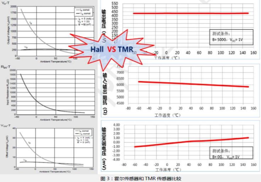 TMR线性磁传感器替代霍尔器件，可显著改善电流传感器的灵敏度和温度特性3