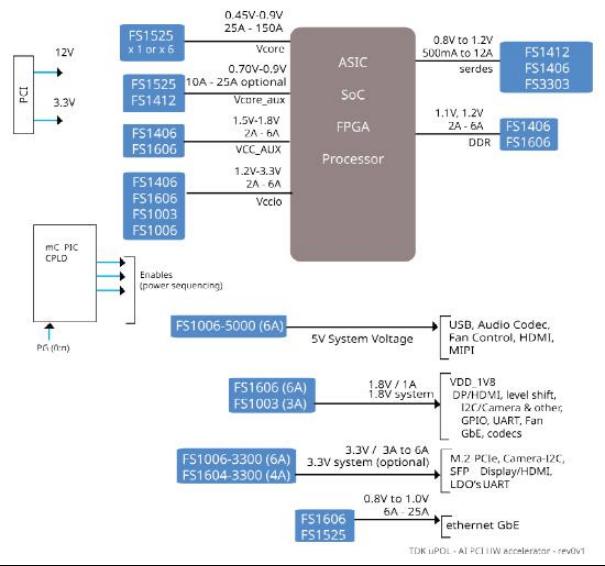 TDK - 面向紧凑型高性能FPGA、SoC和ASIC的次世代垂直供电解决方案5