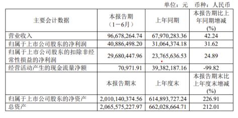 主打高性能MEMS惯性传感器，芯动联科H1营收近亿元，净利润增长31%