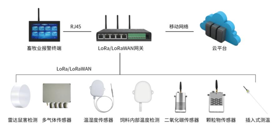 基于LORA无线技术的畜牧业解决方案3