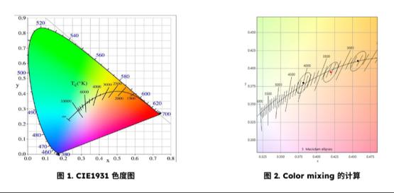 应用指南：用于可变色温照明（调光场景）的 T-COB 产品