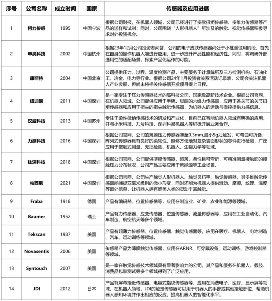 一文熟悉人形机器人常用的四类感知传感器：视觉、力/力矩、触觉、IMU12
