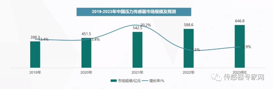 敏芯股份凭借多年MEMS领域技术沉淀与领先优势，获评2023年中国十大压力传感器、加速度传感器企业3