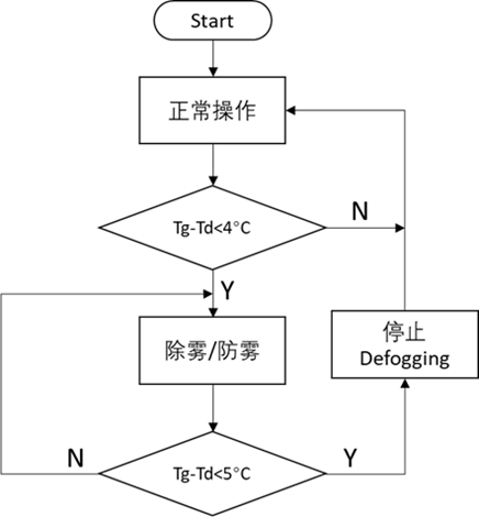 除雾传感器(Defog Sensor)露点检测和应用5