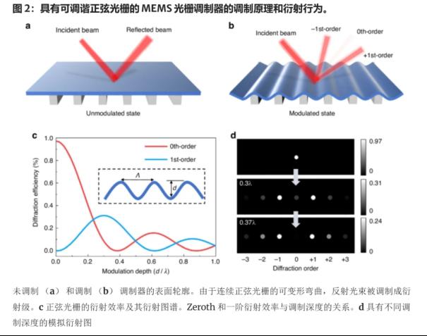 新型MEMS光栅调制器：突破光学调制局限，引领通信技术革新2