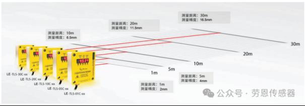 探索传感器科技前沿 ——劳恩高精度、远距离的激光测距传感器1