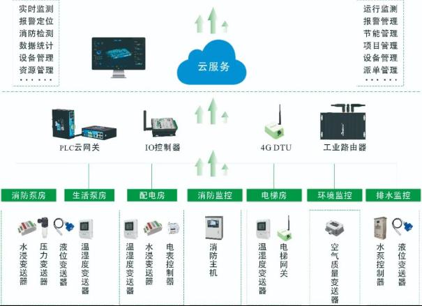 智能楼宇环境监测解决方案，让建筑安全、高效！3