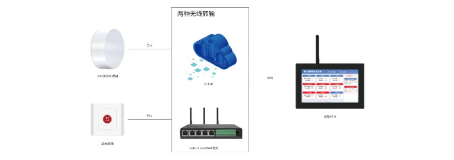 基于LORA无线技术的医院卫生间病人跌倒监测解决方案1