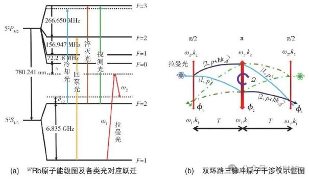 高精度的原子干涉陀螺仪应用方案1