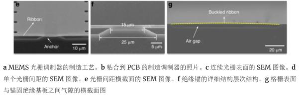 新型MEMS光栅调制器：突破光学调制局限，引领通信技术革新4