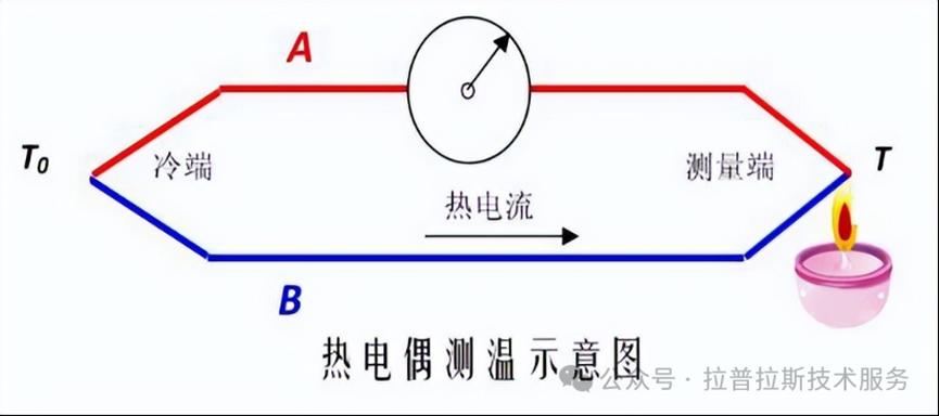温控知识分享之——热电偶传感器2
