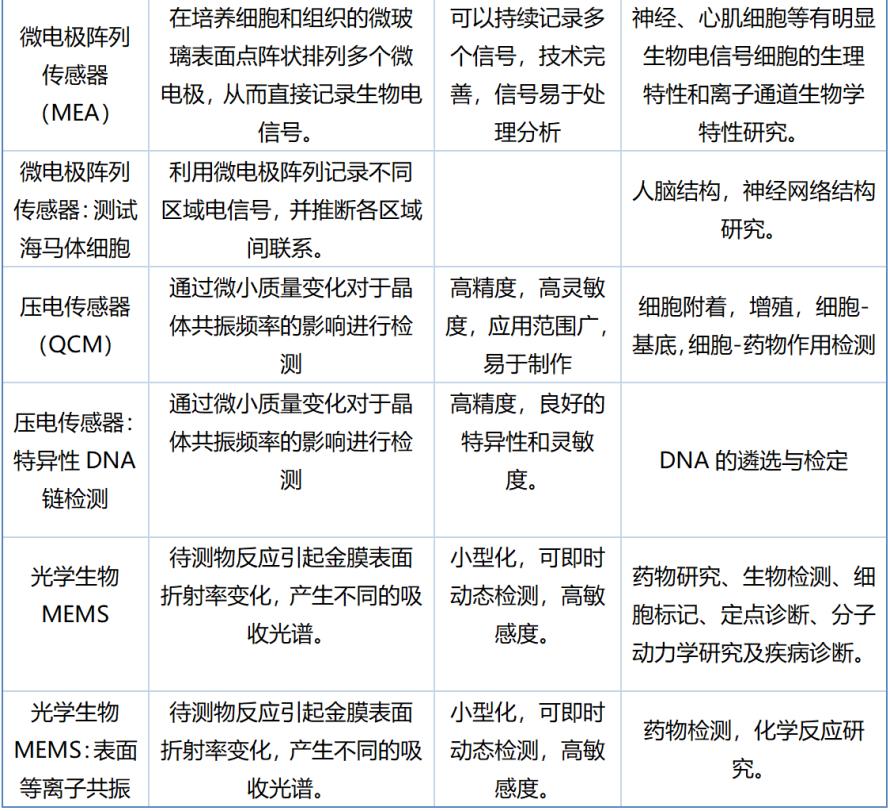 14.9%年增速！生物MEMS技术会是下一个投资风口吗？4