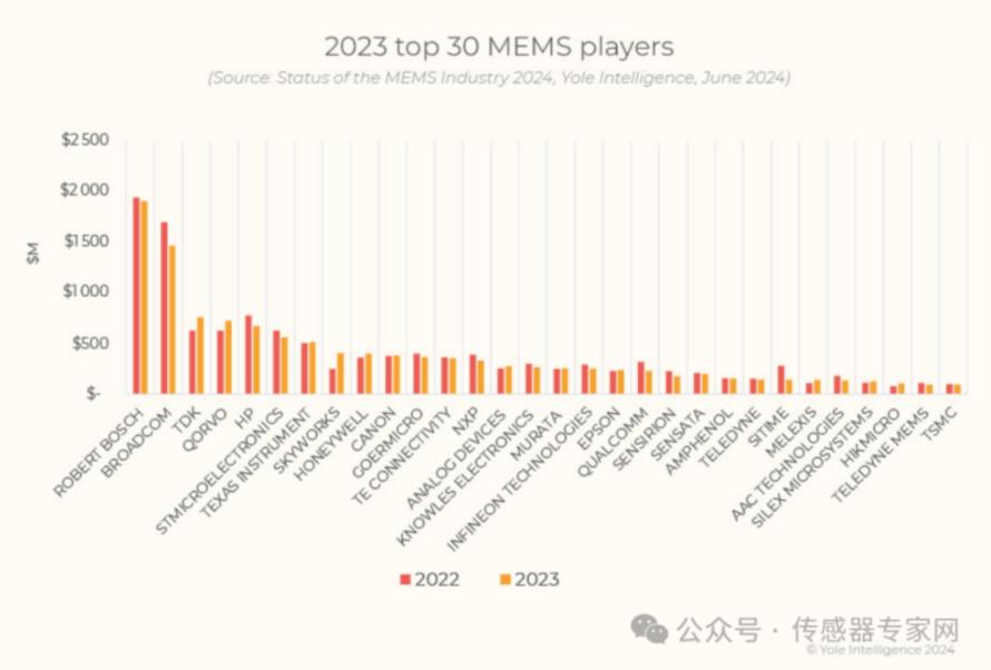 1454亿元！最新全球MEMS厂商TOP 30排名公布，这5家中国公司杀入！（附全名单）3