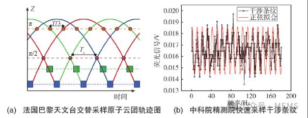 高精度的原子干涉陀螺仪应用方案9