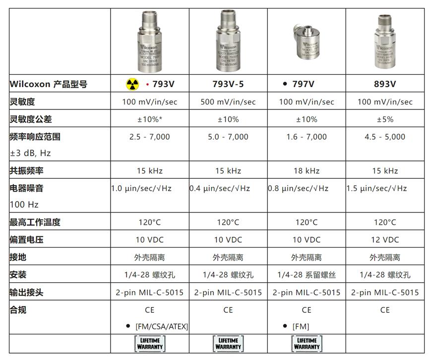 安费诺Wilcoxon 振动传感器产品分类和应用概述5