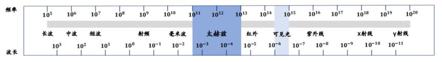 CMOS太赫兹芯片公司「太景科技」获数千万元Pre-A+轮融资，产品将量产出货1