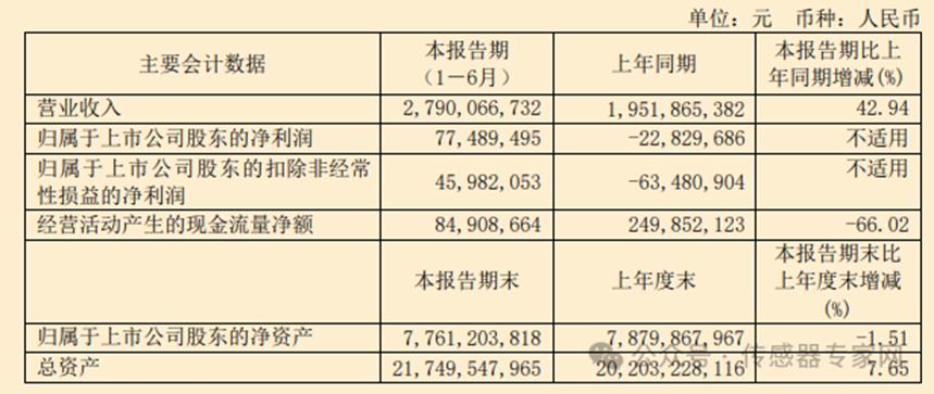 总市值超9400亿！历史罕见！中国A股传感器股票全 线上涨无一下跌6