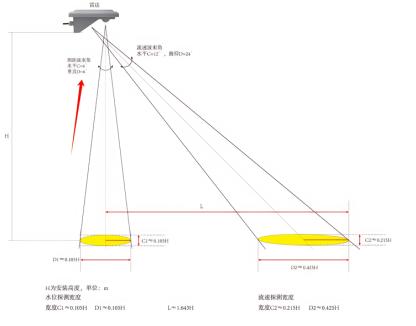 灌区安装雷达流量计的真相，50％精度靠现场调校