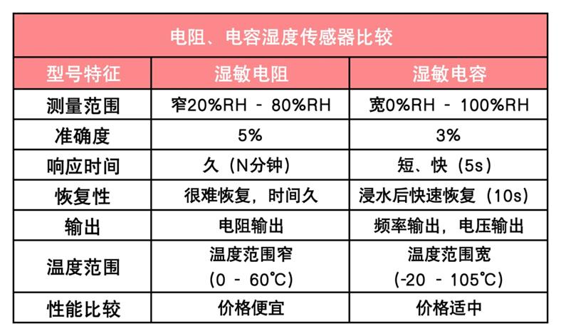 温湿度传感器解析：从原理到应用的深度探索2