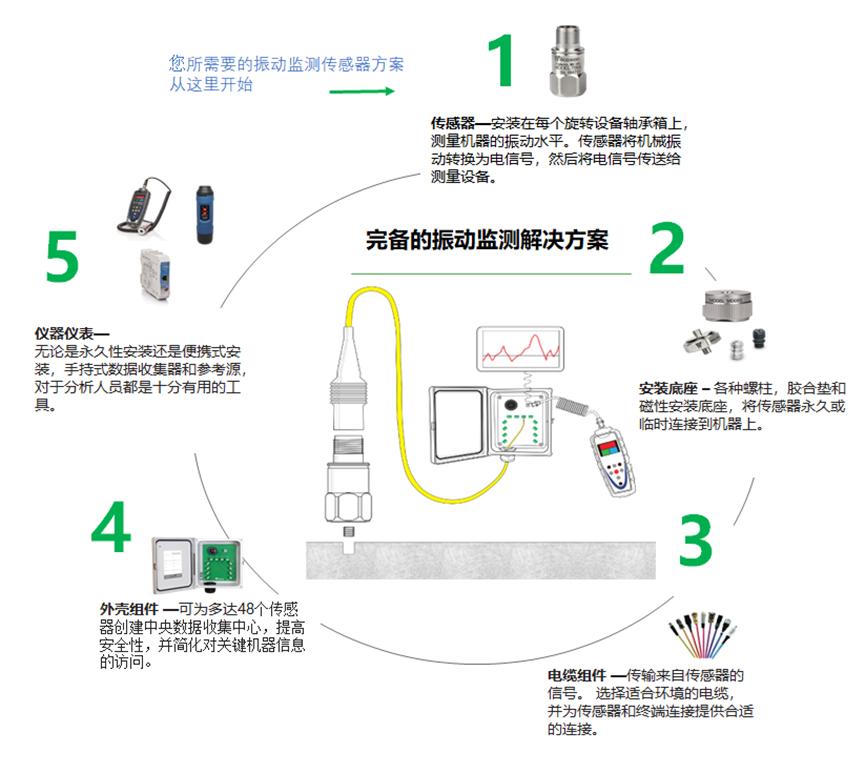 安费诺Wilcoxon 振动传感器产品分类和应用概述1