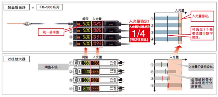 响应速度25μs的松下数字光纤传感器 FX-5002
