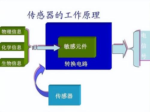 五种常用的传感器原理及应用