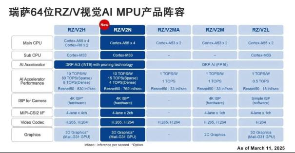 瑞萨RZ/V2N：集成DRP-AI加速器，中端AI处理器的创新之作，为智能工厂与智慧城市赋能2