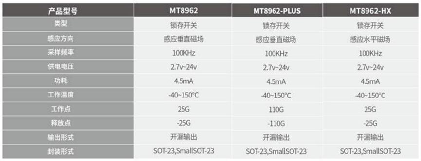 内置自诊断功能的锁存霍尔开关-麦歌恩MT896X系列2