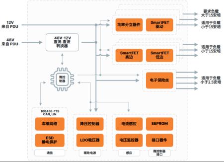 汽车电气架构升级，安森美如何推动区域控制架构进化？