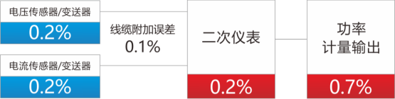 复杂电磁环境下如何实现高精度测量？