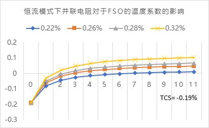 温度对硅阻压力传感器的影响及差分信号放大简要补充分析19