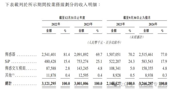 出货量超40亿颗，中国第一全球第四传感器公司！歌尔微正式递交港股IPO申请！10