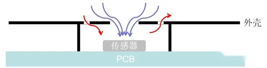 为什么你的温湿度传感器测不准？3