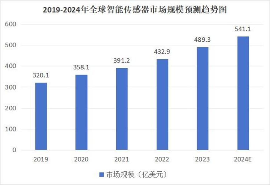 全球智能传感器产业现状、竞争格局、政策导向、人才专利解析5