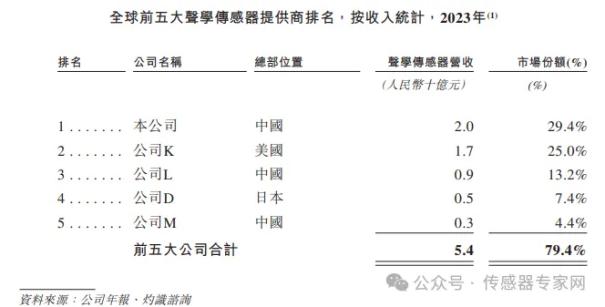 出货量超40亿颗，中国第一全球第四传感器公司！歌尔微正式递交港股IPO申请！6