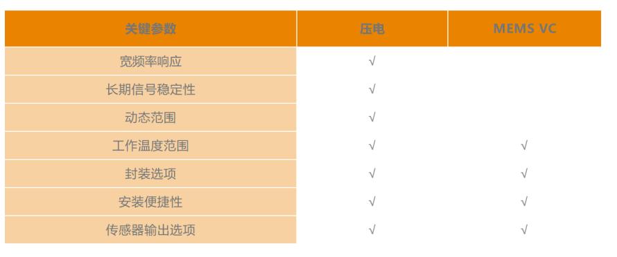 简析小型机械监测中的压电式加速度传感器及可变电容振动传感器4