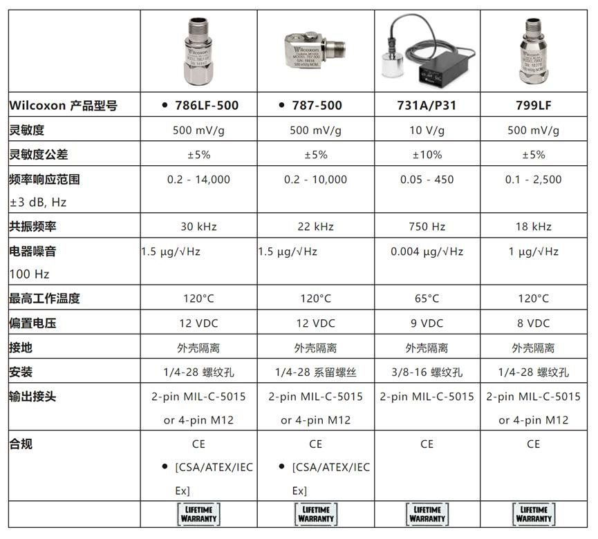 安费诺Wilcoxon 振动传感器产品分类和应用概述3