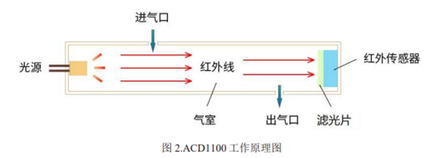 红外CO2传感器ACD1100，精准监测，守护呼吸健康2