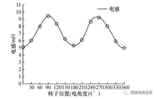 无位置传感器无刷直流电机运行分析11