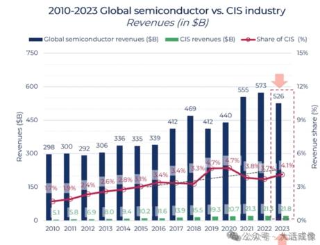 图像传感器市场的现状与趋势（2025）