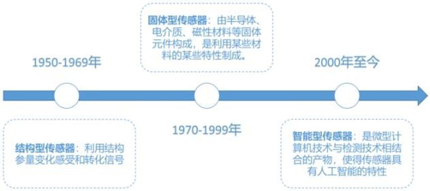 全球智能传感器产业现状、竞争格局、政策导向、人才专利解析2