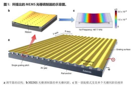 新型MEMS光栅调制器：突破光学调制局限，引领通信技术革新