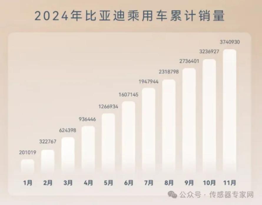 降价10%，比亚迪挥刀砍向传感器供应商？2