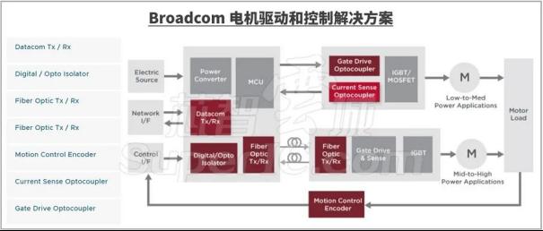Broadcom（博通） 多领域技术解决方案汇总5