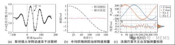 高精度的原子干涉陀螺仪应用方案7
