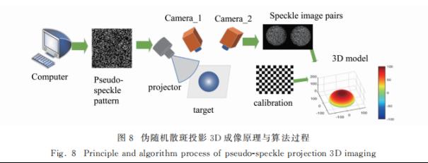 一文了解3D视觉成像原理6