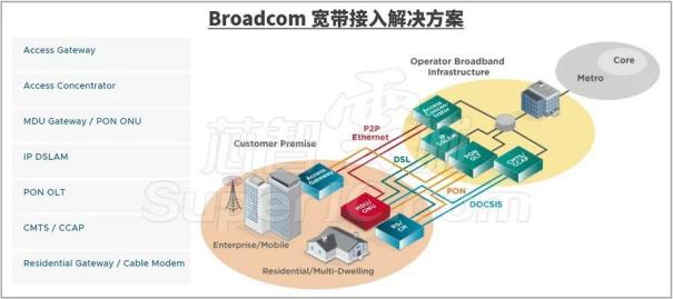 Broadcom（博通） 多领域技术解决方案汇总4