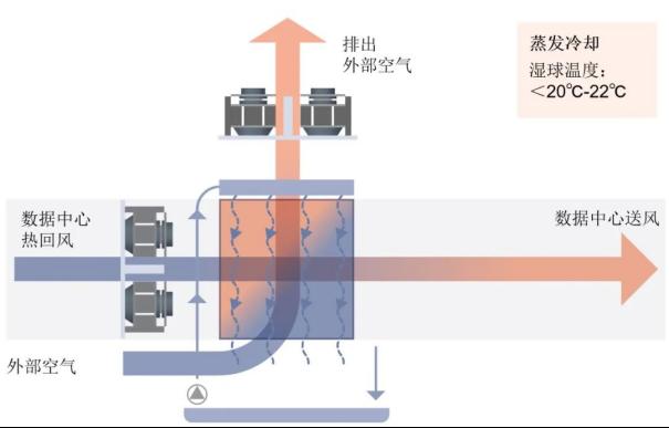 应用介绍|数据中心冷却效率的提升2
