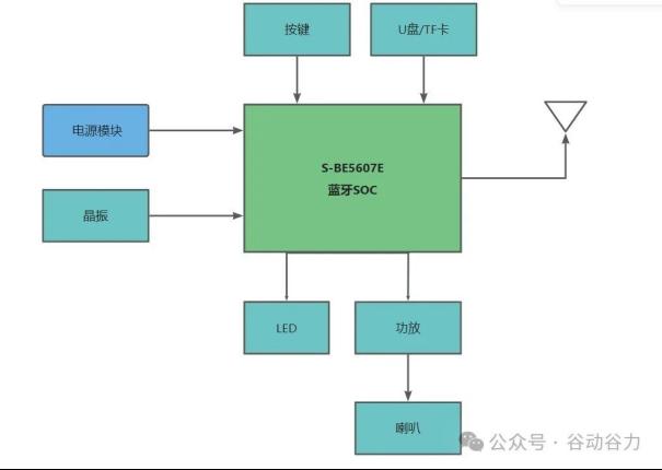 光明谷S-BE5607E蓝牙5.4 低成本插卡\U盘\蓝牙音箱方案3